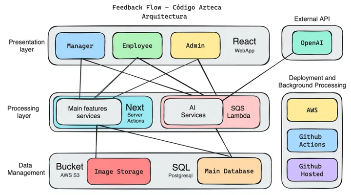 Feedbackflow